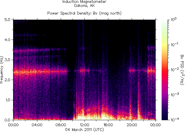 The spectrogram of the frequencies of radiation registered by the induction magnetometer HAARP during the earthquake in Japan on March 4, 2011 and the disaster at the Fukushima nuclear reactors