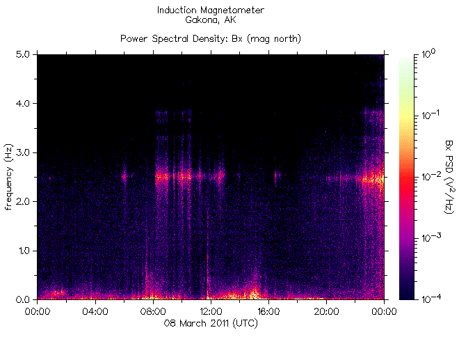 Spectrogram of frequency content of signals recorded by the HAARP Induction Magnetometer on March 8, 2011 during the earthquake in Japan causing the catastrophe at the nuclear reactors at Fukushima