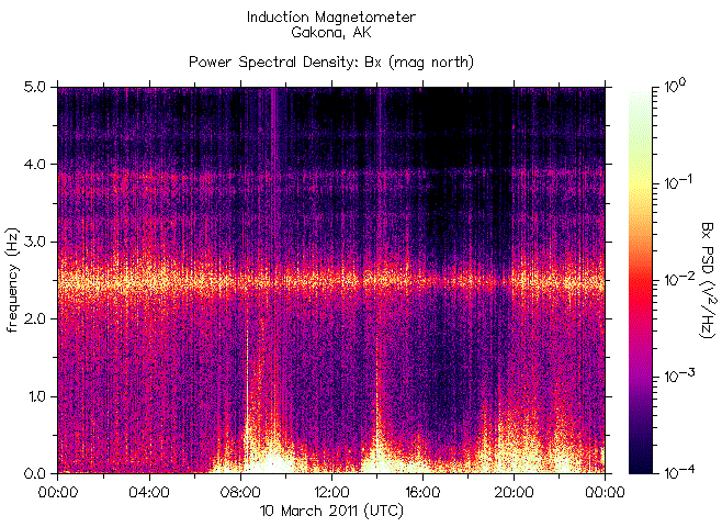 Spectrogram of frequency content of signals recorded by the HAARP Induction Magnetometer on March 10, 2011 during the earthquake in Japan causing the catastrophe at the nuclear reactors at Fukushima