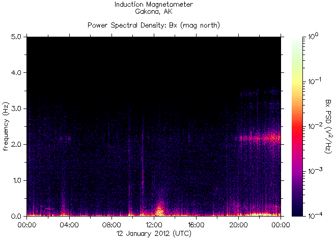Спектрограмма частот излучений, зарегистрированных индукционным магнитометром HAARP на 12 января 2012 г. перед землетрясением магнитудой 7,3 у берегов 
Индонезии