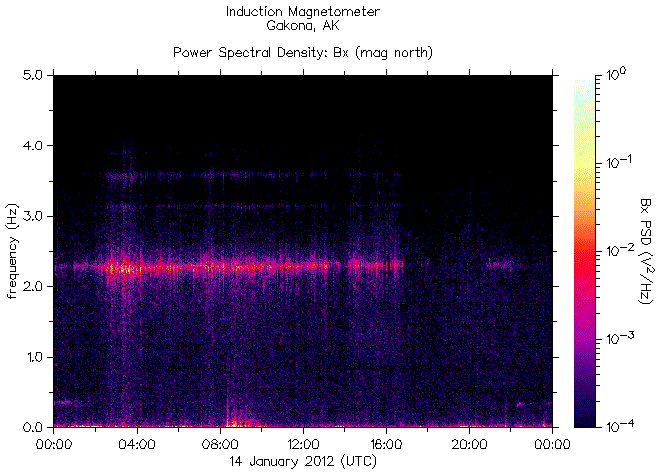 Спектрограмма частот излучений, зарегистрированных индукционным магнитометром HAARP на 14 января 2012 г. перед землетрясением магнитудой 7,3 у берегов 
Индонезии