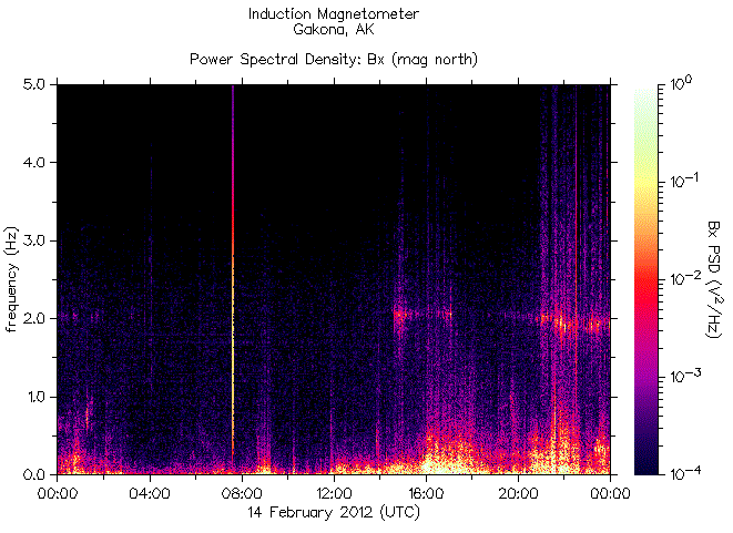 Спектрограмма частот излучений, зарегистрированных индукционным магнитометром HAARP на 14 февраля 2012 г. перед землетрясением магнитудой 5,8 у побережья Коста-Рики