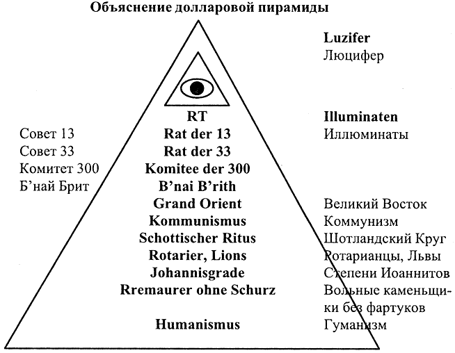 Совет 13. Пирамида масонов ступени. Масонская иерархия схема. Схема масонской иерархической пирамиды. Структура масонства в пирамиде.