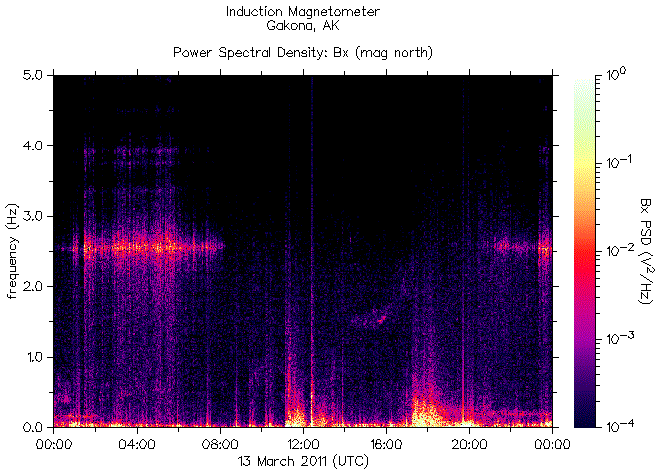 The spectrogram of the frequencies of radiation registered by the induction magnetometer HAARP during the earthquake in Japan on March 13, 2011 and the disaster at the Fukushima nuclear reactors