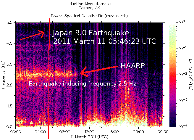 Спектрограмма частот излучений, зарегистрированных индукционным магнитометром HAARP во время землетрясения в Японии 11 марта 2012 г. и катастрофы на ядерных реакторах Фукусима