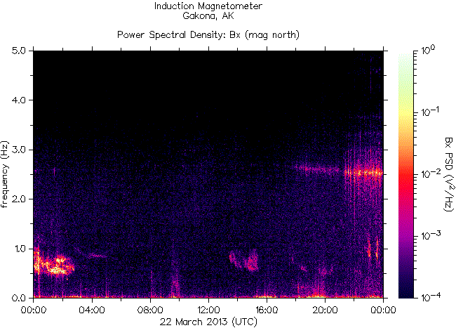 Спектрограмма частот излучений, зарегистрированных индукционным магнитометром HAARP на 22 марта 2013 г. перед землетрясением 6,2 баллов в Гватемале