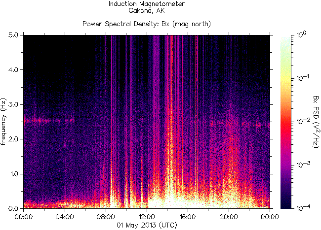 Спектрограмма частот излучений, зарегистрированных индукционным магнитометром HAARP на 1 мая 2013 г.