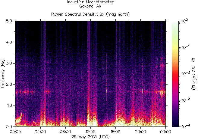 Спектрограмма частот излучений, зарегистрированных индукционным магнитометром HAARP на 25 мая 2013 г.