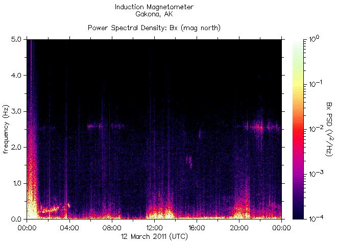 Spectrogram of frequency content of signals recorded by the HAARP Induction Magnetometer on March 12, 2011 during the earthquake in Japan causing the catastrophe at the nuclear reactors at Fukushima