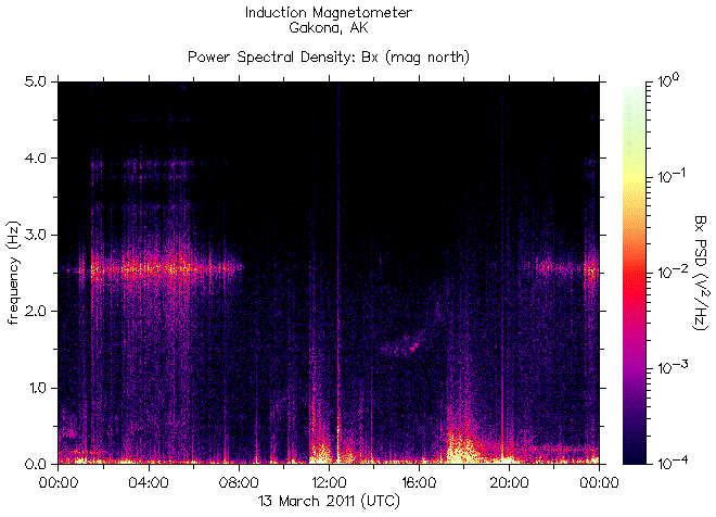 Spectrogram of frequency content of signals recorded by the HAARP Induction Magnetometer on March 13, 2011 during the earthquake in Japan causing the catastrophe at the nuclear reactors at Fukushima