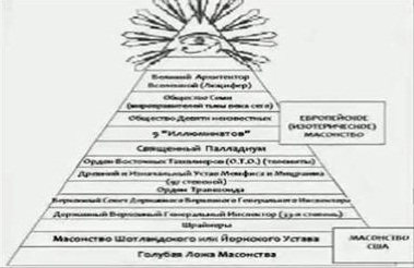 Пирамида Европейского (эзотерического) масонства и Масонства США, предоставленная Свали