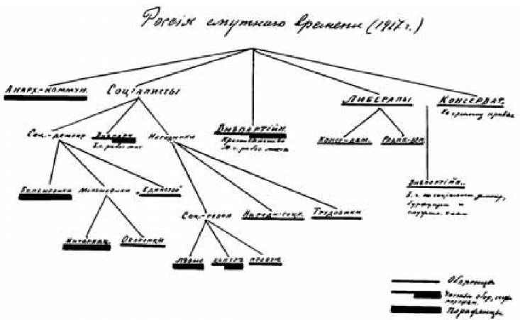 Gen. Anton Denikin - scheme of the process of political disintegration of "Russia of Troubled Times"