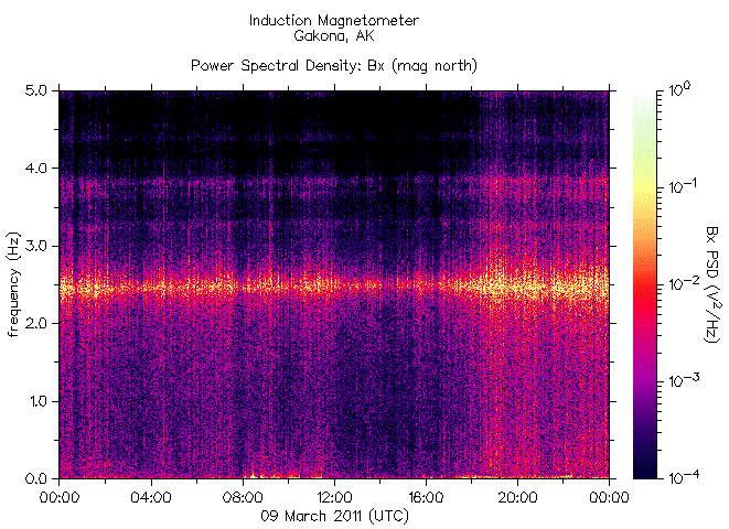Spectrogram of frequency content of signals recorded by the HAARP Induction Magnetometer on March 9, 2011 during the earthquake in Japan causing the catastrophe at the nuclear reactors at Fukushima